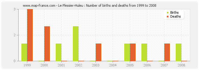 Le Plessier-Huleu : Number of births and deaths from 1999 to 2008